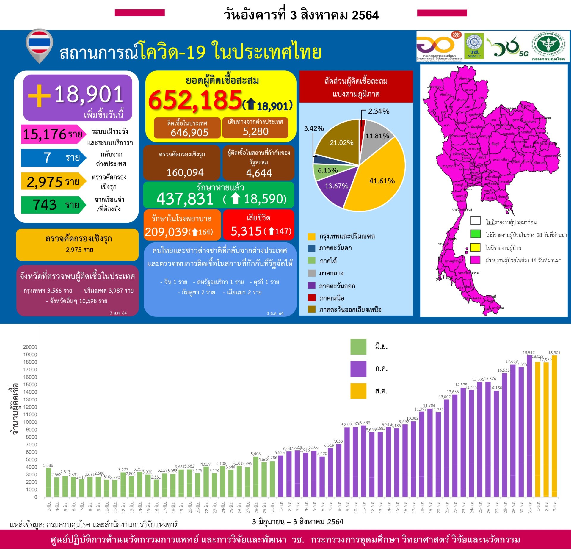 รายงานข้อมูลสถานการณ์การติดเชื้อ โควิด-19 ณ วันอังคารที่ 3 สิงหาคม 2564 รายงานข้อมูลสถานการณ์การติดเชื้อ โควิด-19 ณ วันอังคารที่ 3 สิงหาคม 2564