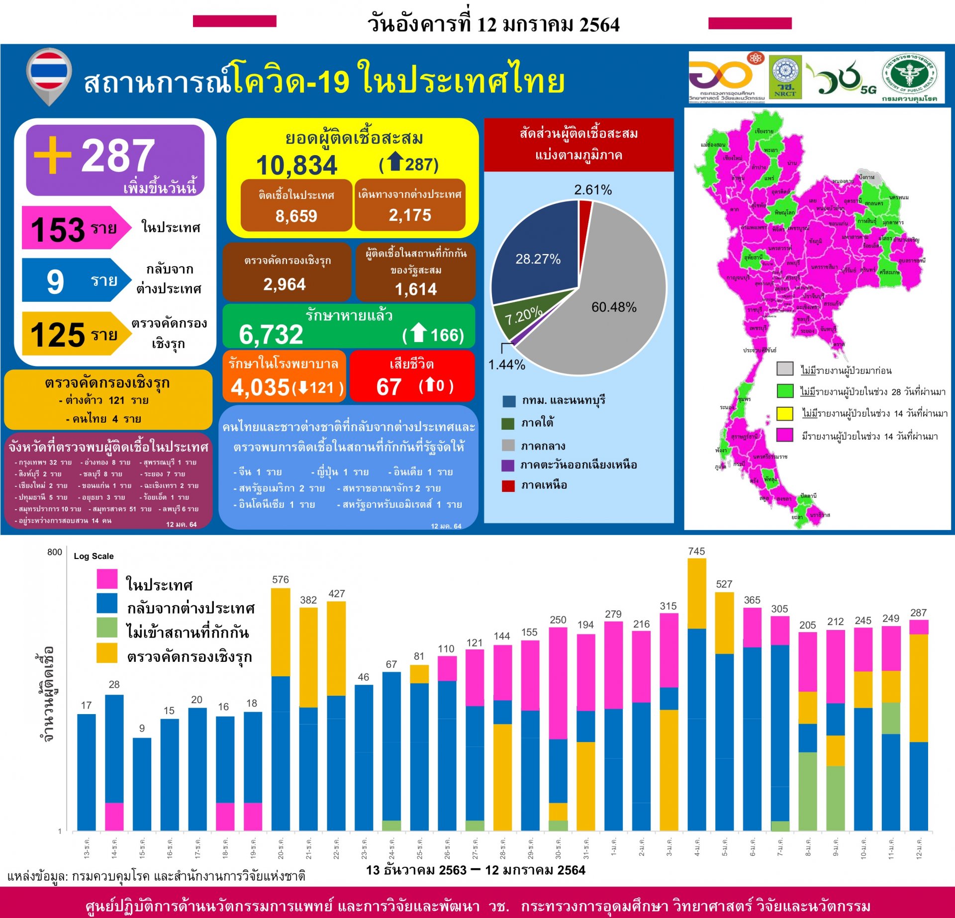 รายงานข้อมูลสถานการณ์การติดเชื้อ โควิด-19  ณ วันอังคารที่ 12 มกราคม 2564  ประเทศไทย
