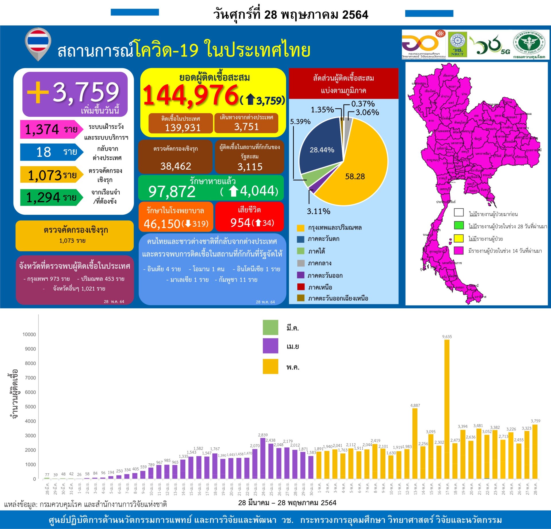 รายงานข้อมูลสถานการณ์การติดเชื้อ โควิด-19  วันศุกร์ที่ 28 พฤษภาคม 2564