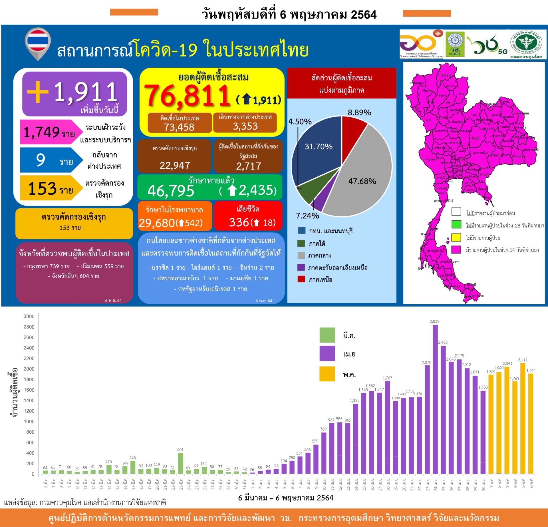 รายงานข้อมูลสถานการณ์การติดเชื้อ โควิด-19  วันพฤหัสบดีที่ 6 พฤษภาคม 2564