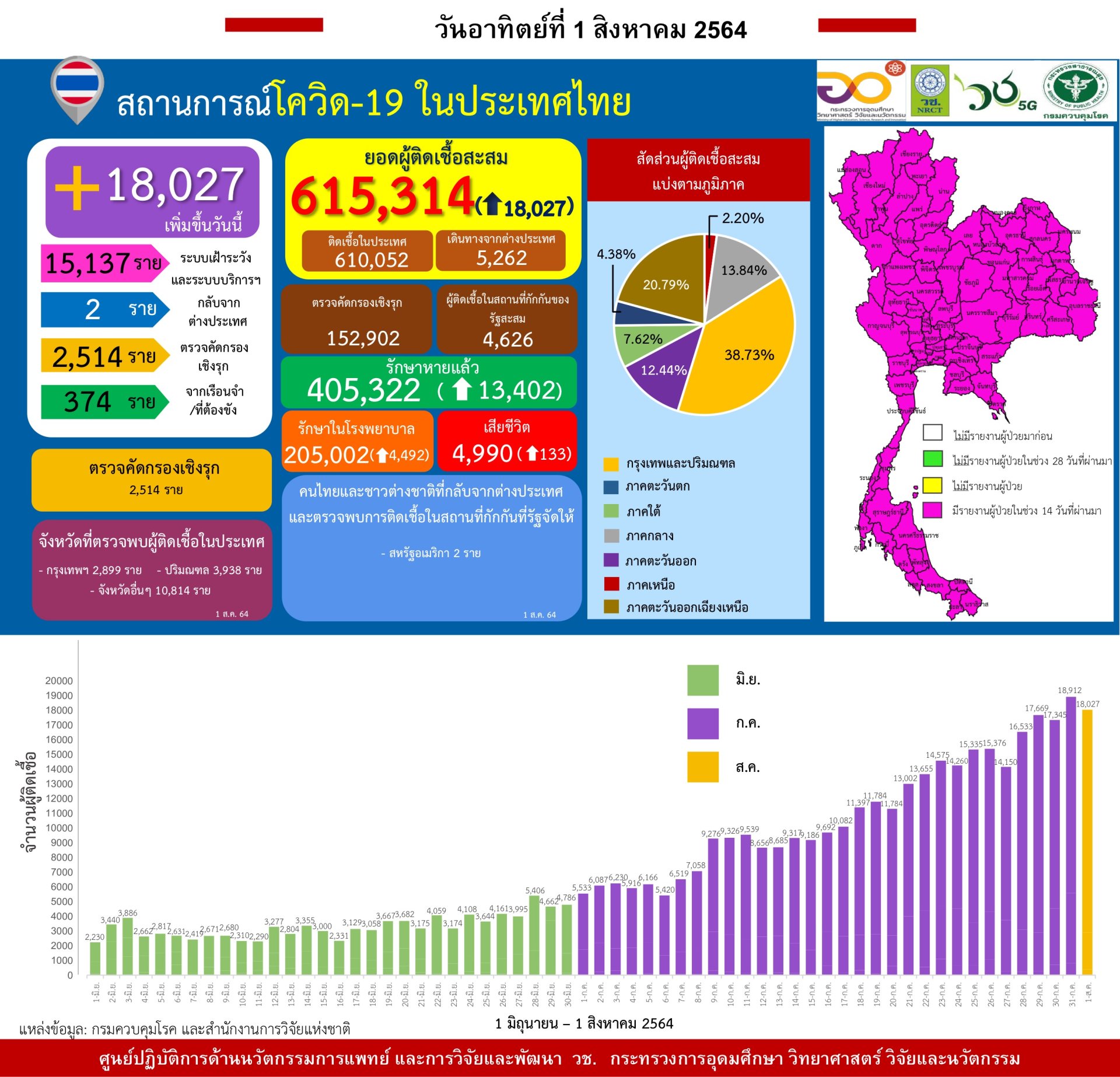 รายงานข้อมูลสถานการณ์การติดเชื้อ โควิด-19 ณ วันอาทิตย์ที่ 1 สิงหาคม 2564