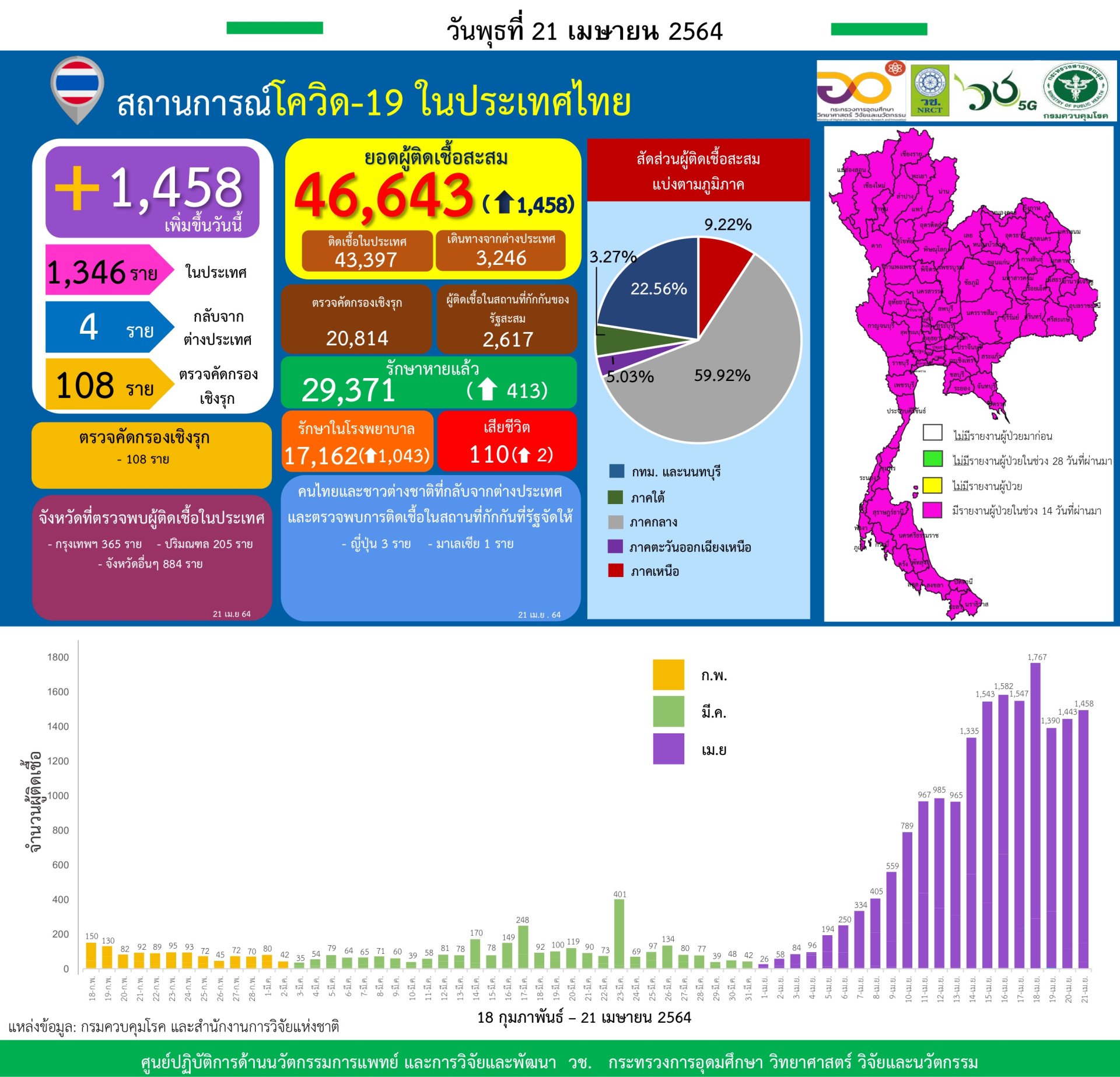 รายงานข้อมูลสถานการณ์การติดเชื้อ โควิด-19 ณ วันพุธที่ 21 เมษายน 2564 รายงานข้อมูลสถานการณ์การติดเชื้อ โควิด-19 ณ วันพุธที่ 21 เมษายน 2564