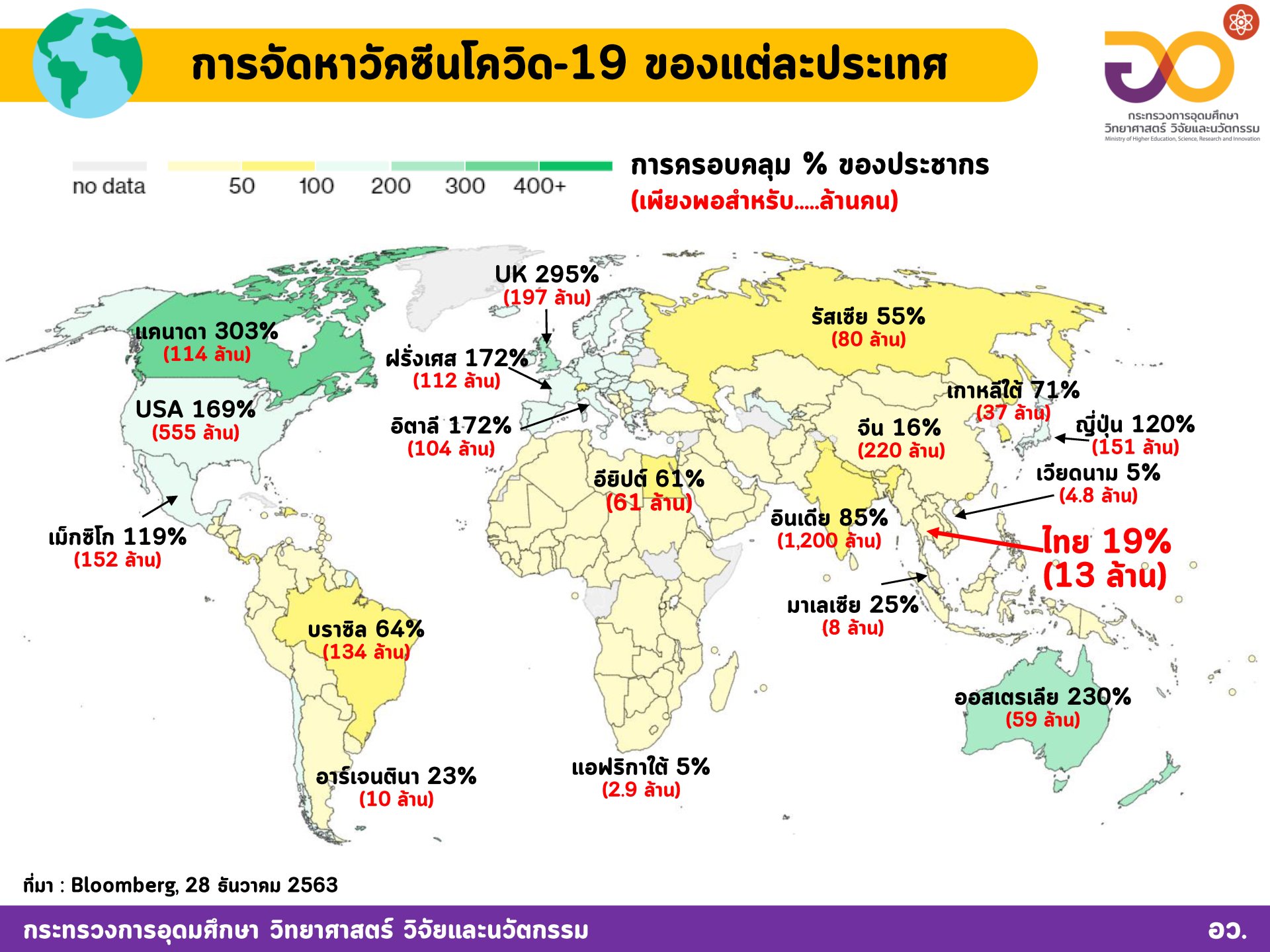 อว. เผยประมาณ 9 ประเทศใช้วัควีนโควิดแล้วกว่า 4.4 ล้านโดส อว. เผยประมาณ 9 ประเทศใช้วัควีนโควิดแล้วกว่า 4.4 ล้านโดส