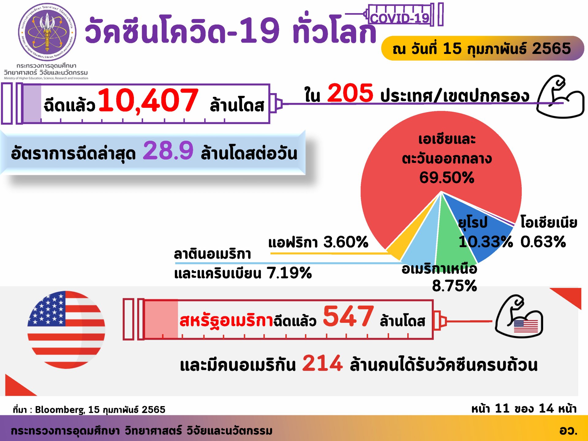 อว. เผยฉีดวัคซีนของไทย ณ วันที่ 15 กุมภาพันธ์ 2565 ฉีดวัคซีนแล้ว 120,217,187 โดส และทั่วโลกแล้ว 10,407 ล้านโดส ใน 205 ประเทศ/เขตปกครอง ส่วนอาเซียนฉีดแล้วทุกประเทศ รวมกันกว่า 935.7 ล้านโดส โดยกรุงเทพฯ ยังเป็นพื้นที่ฉีดวัคซีนเข็ม 1 มากสุด (112.4%)