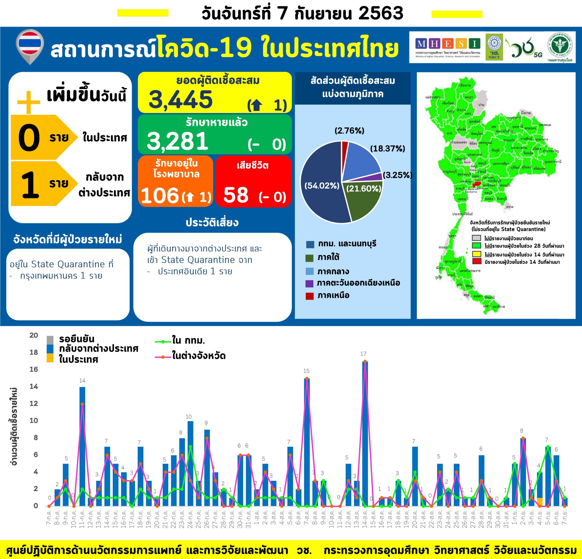 รายงานข้อมูลสถานการณ์การติดเชื้อโควิด-19 ณ วันจันทร์ที่ 7 กันยายน 2563 รายงานข้อมูลสถานการณ์การติดเชื้อโควิด-19 ณ วันจันทร์ที่ 7 กันยายน 2563