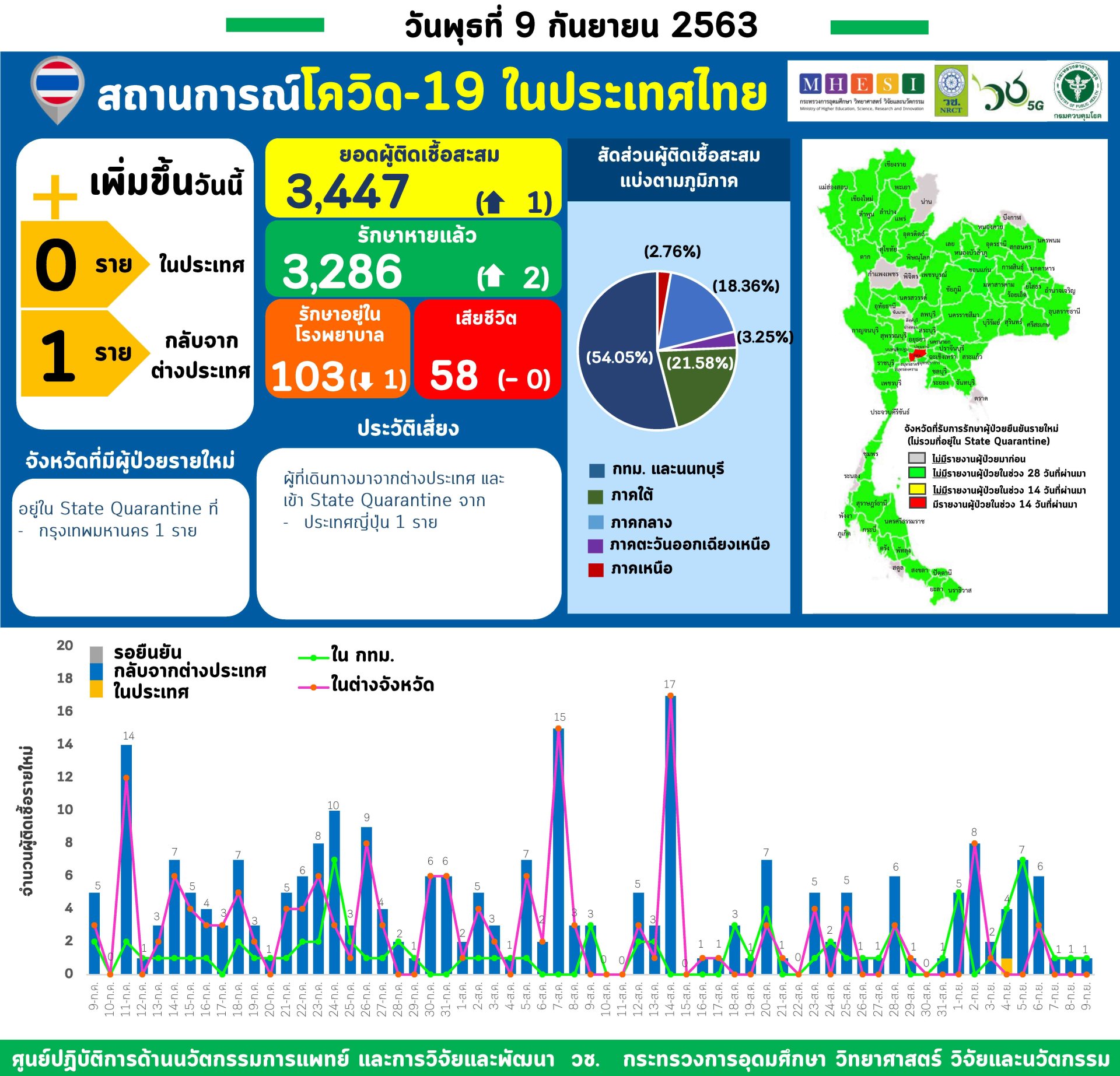 รายงานข้อมูลสถานการณ์การติดเชื้อโควิด-19 ณ วันพุธที่ 9 กันยายน 2563 รายงานข้อมูลสถานการณ์การติดเชื้อโควิด-19 ณ วันพุธที่ 9 กันยายน 2563