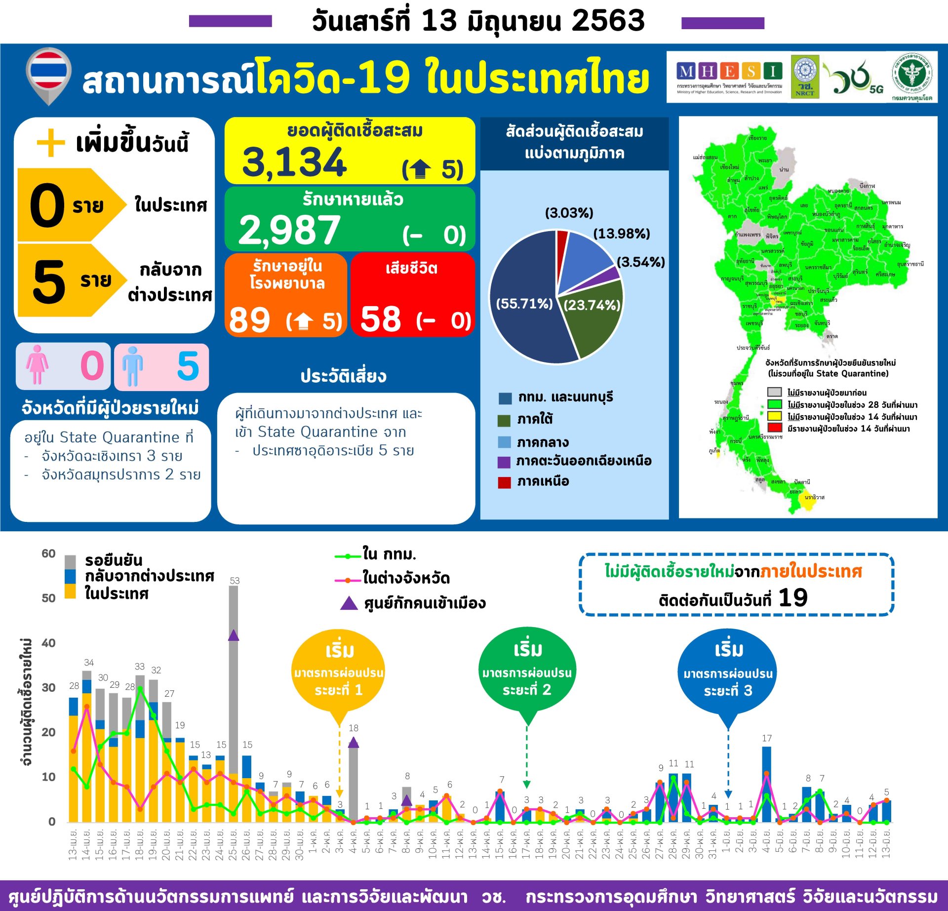 รายงานข้อมูลสถานการณ์การติดเชื้อโควิด-19 ณ วันเสาร์ที่ 13 มิถุนายน 2563 รายงานข้อมูลสถานการณ์การติดเชื้อโควิด-19 ณ วันเสาร์ที่ 13 มิถุนายน 2563