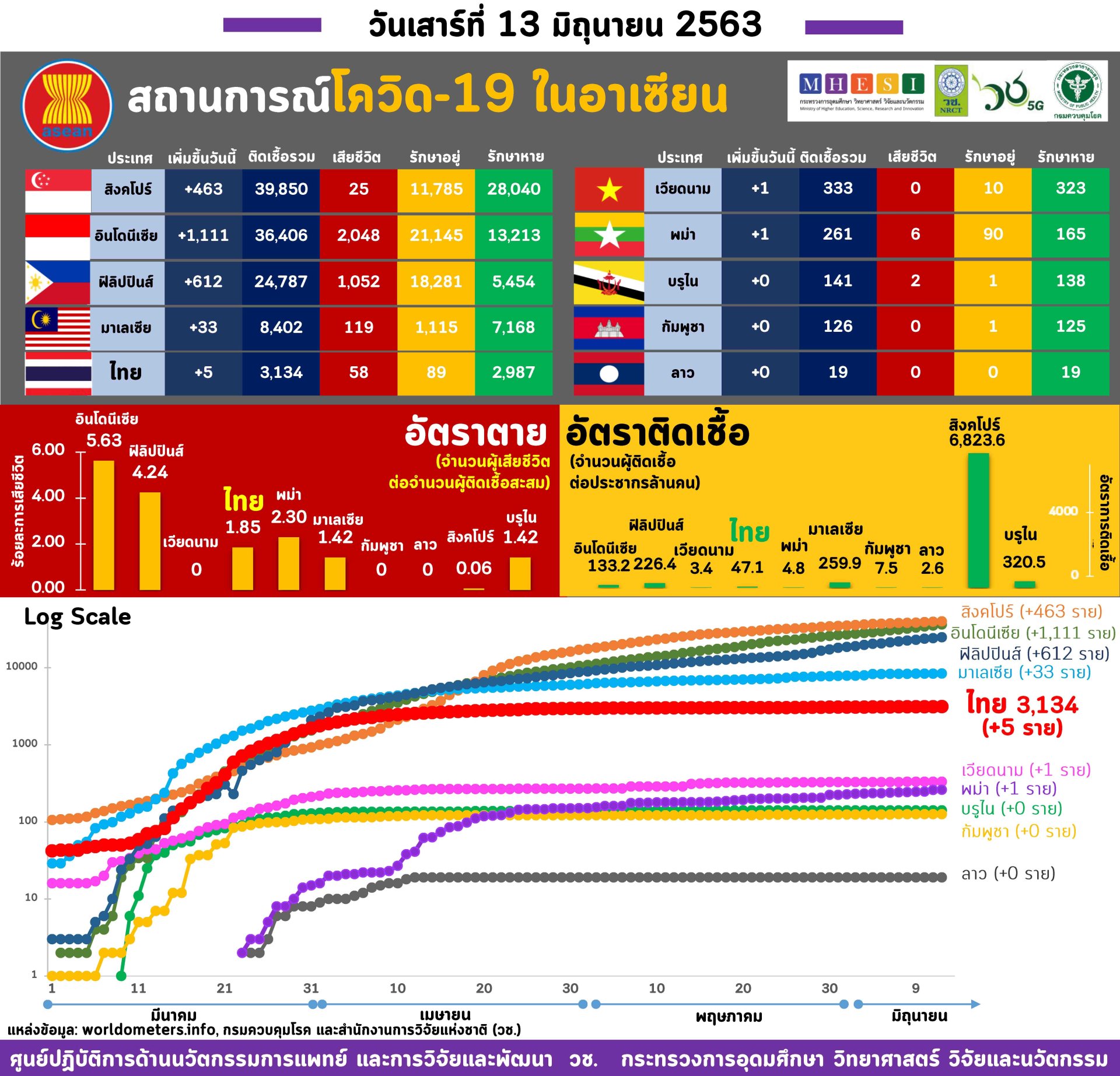 ภาพรวมสถานการณ์การติดเชื้อโควิด-19 ในอาเซียน ในสัปดาห์นี้ ภาพรวมสถานการณ์การติดเชื้อโควิด-19 ในอาเซียน ในสัปดาห์นี้