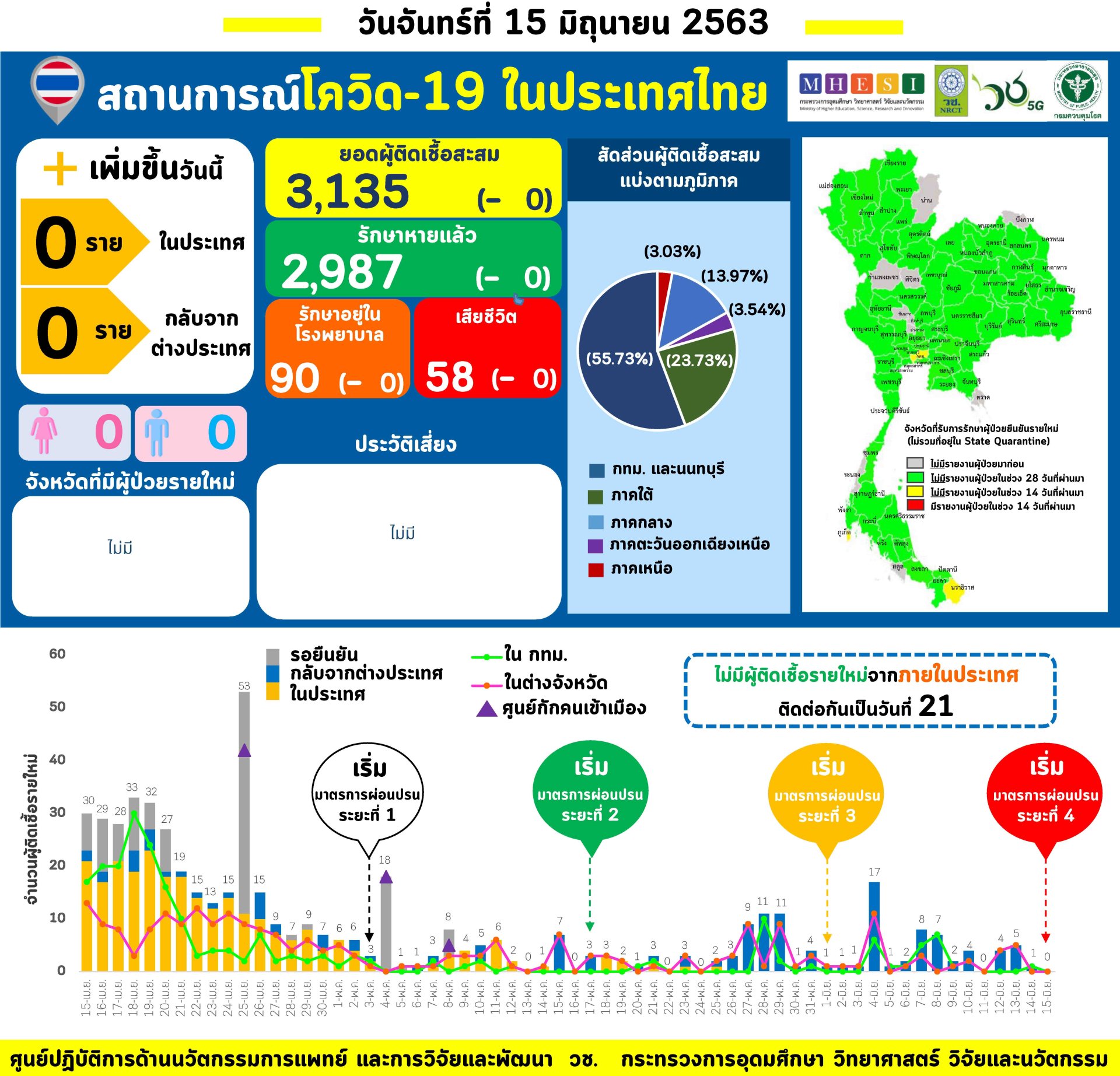 รายงานข้อมูลสถานการณ์การติดเชื้อโควิด-19 ณ วันจันทร์ที่ 15 มิถุนายน 2563 รายงานข้อมูลสถานการณ์การติดเชื้อโควิด-19 ณ วันจันทร์ที่ 15 มิถุนายน 2563