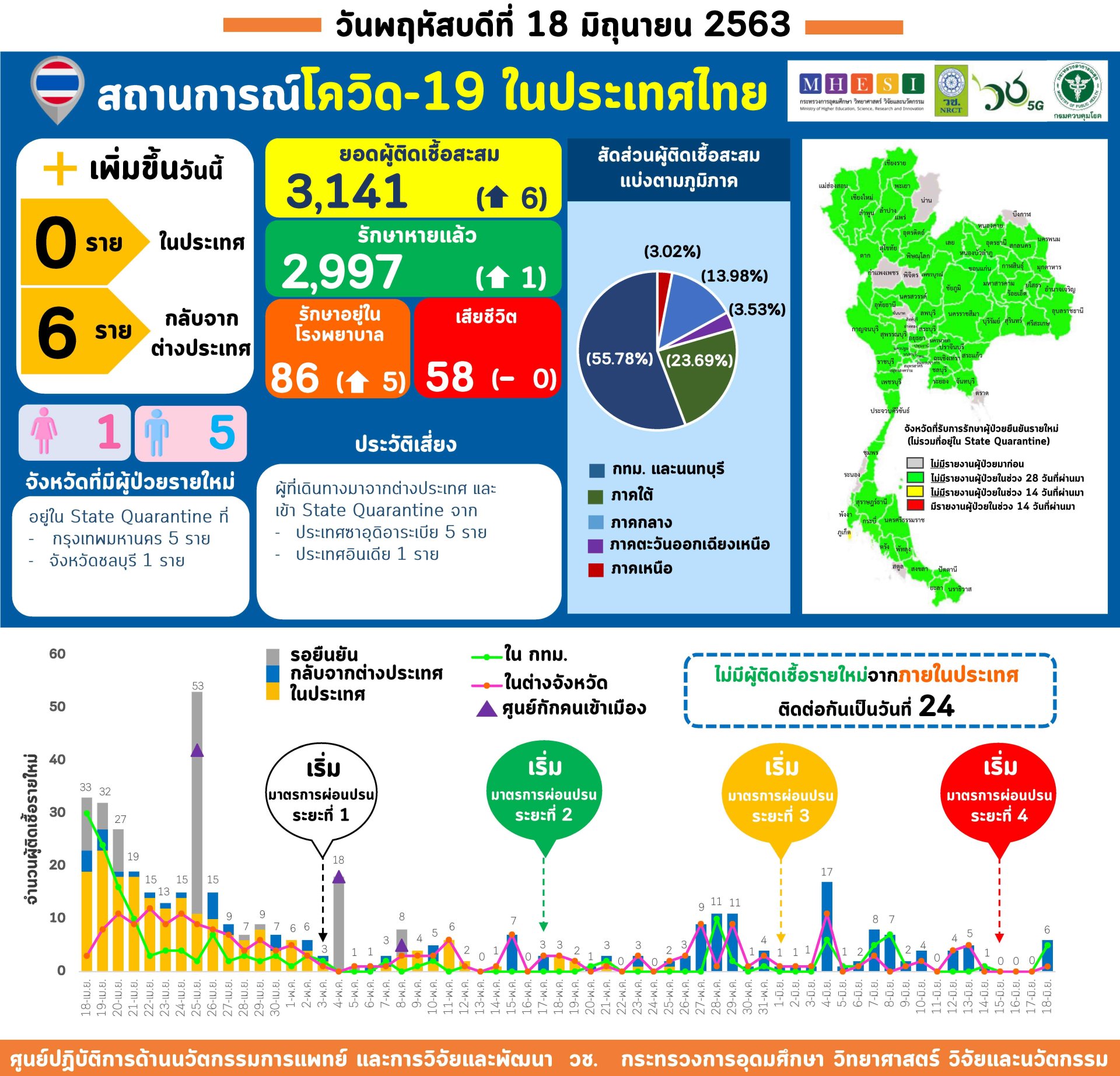 รายงานข้อมูลสถานการณ์การติดเชื้อโควิด-19 ณ วันพฤหัสบดีที่ 18 มิถุนายน 2563 รายงานข้อมูลสถานการณ์การติดเชื้อโควิด-19 ณ วันพฤหัสบดีที่ 18 มิถุนายน 2563