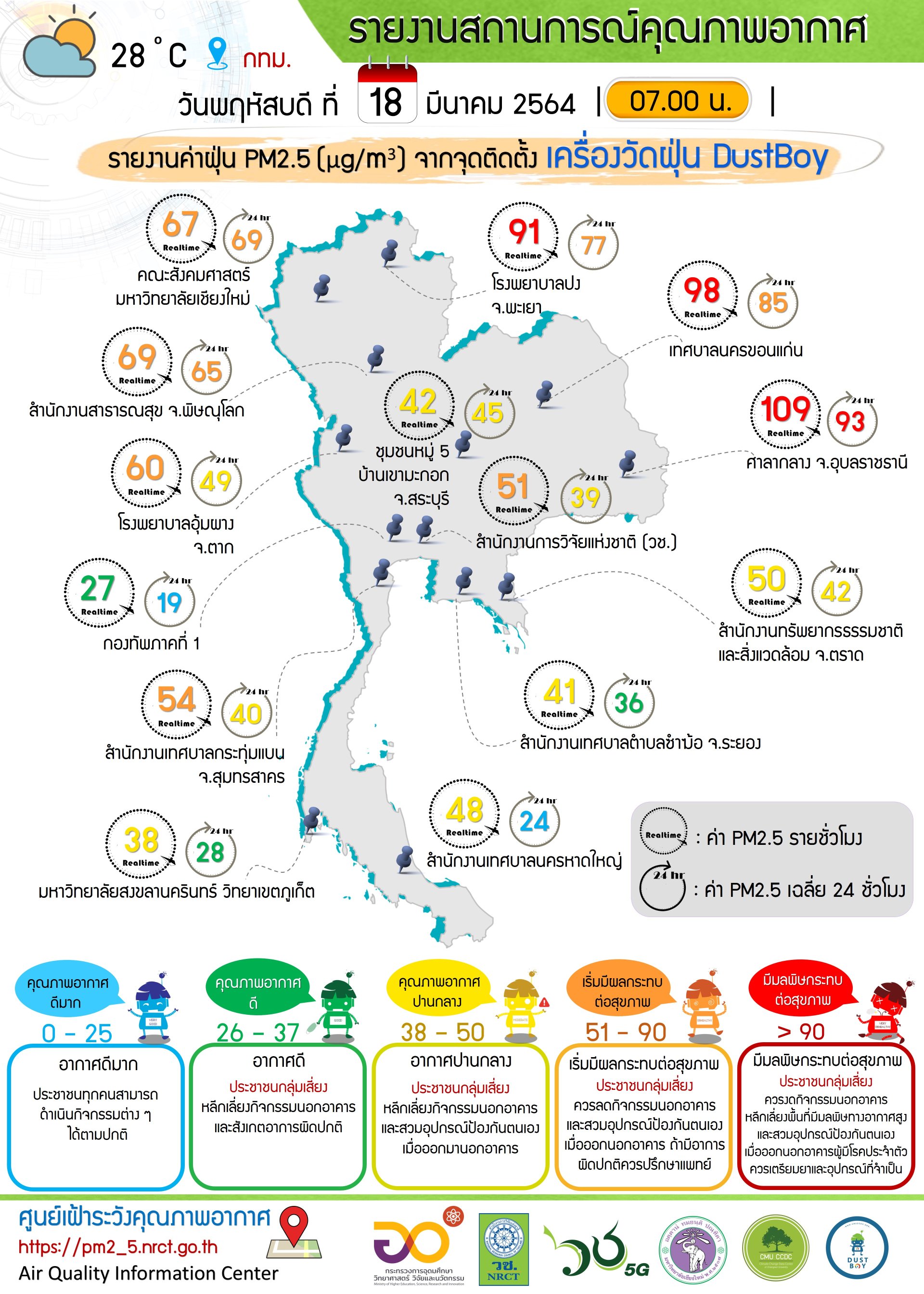รายงานข้อมูลสถานการณ์คุณภาพอากาศ ณ วันพฤหัสบดีที่ 18 มีนาคม 2564 รายงานข้อมูลสถานการณ์คุณภาพอากาศ ณ วันพฤหัสบดีที่ 18 มีนาคม 2564
