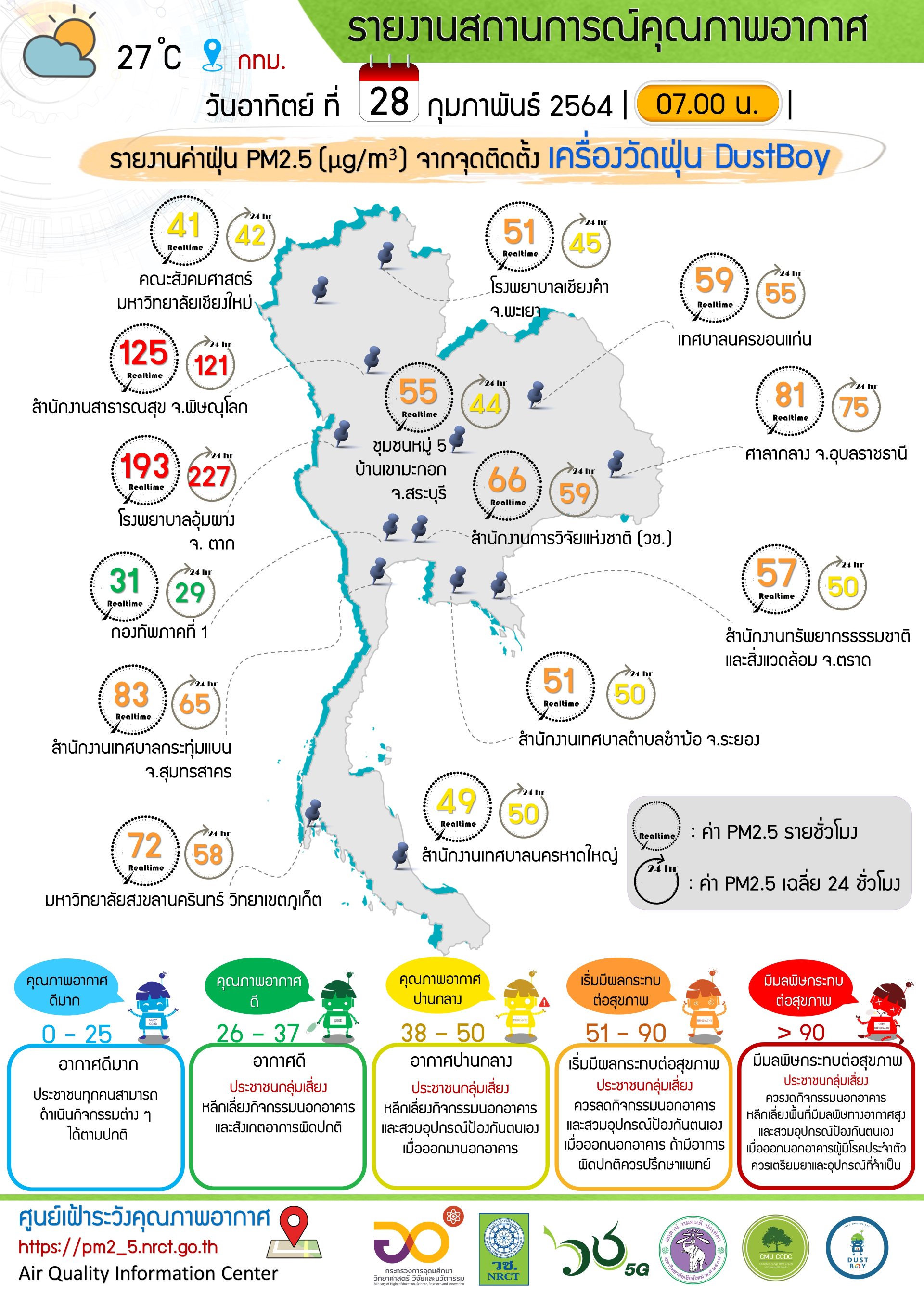 รายงานข้อมูลสถานการณ์คุณภาพอากาศ ณ วันอาทิตย์ที่ 28 กุมภาพันธ์ 2564