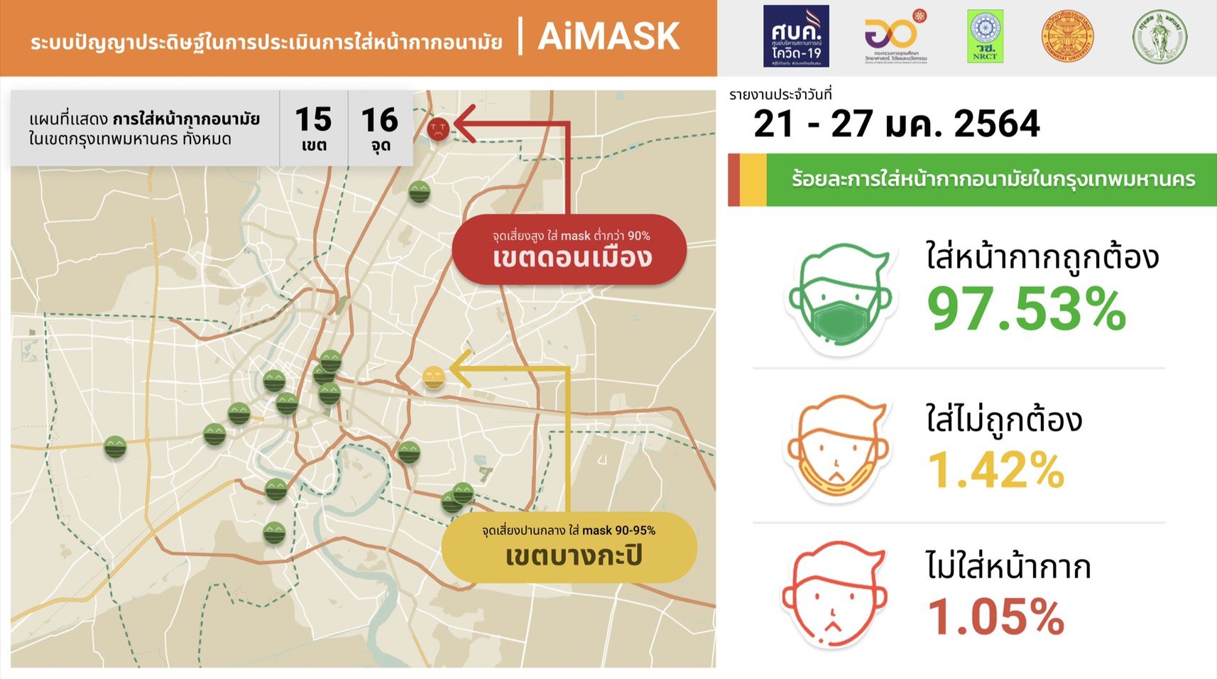 อว. เผย ประชาชนร่วมมือกันป้องกันโควิด เตรียมพร้อมผ่อนคลายมาตรการ "คนกรุงใส่หน้ากากอนามัยถึง 97.53%  การ์ดยังสูงทั้งเช้าและเย็น อว. เผย ประชาชนร่วมมือกันป้องกันโควิด เตรียมพร้อมผ่อนคลายมาตรการ "คนกรุงใส่หน้ากากอนามัยถึง 97.53%  การ์ดยังสูงทั้งเช้าและเย็น