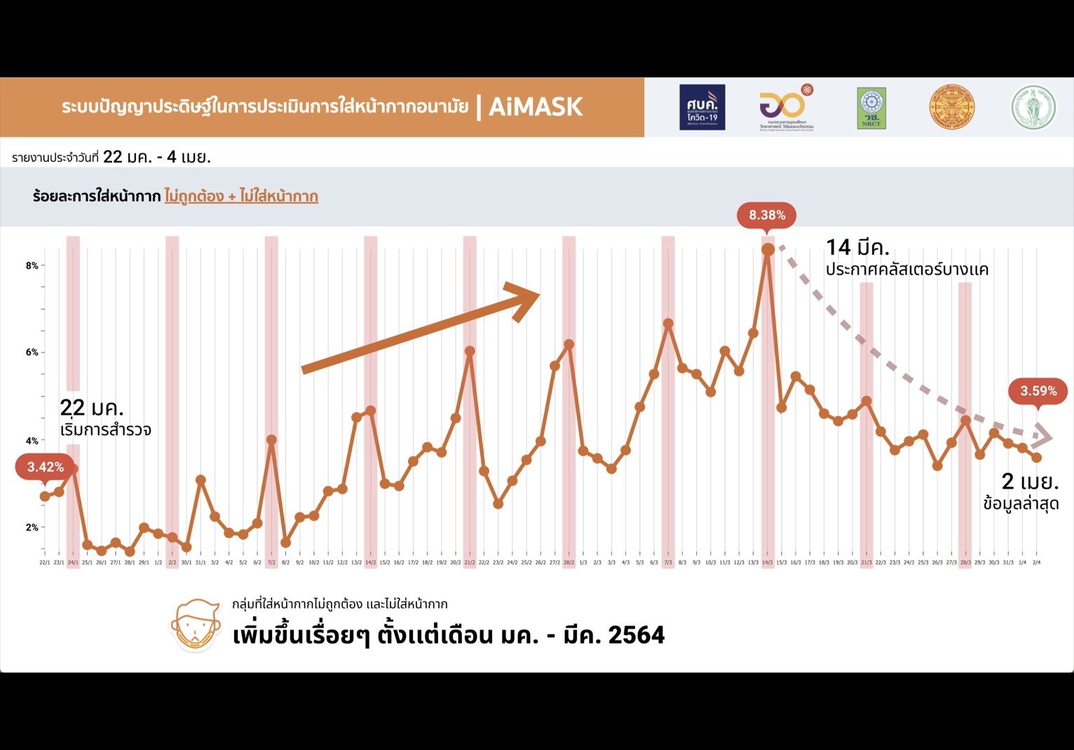 อว. เผยคนกรุงเทพฯ การ์ดตกมาตั้งแต่เดือนกุมภาพันธ์-มีนาคม 2564 เพิ่งมาเริ่มดีขึ้นหลังเกิดคลัสเตอร์ตลาดบางแค แต่ยังต้องเร่งสวมหน้ากากอนามัยเพิ่มขึ้นอีก อว. เผยคนกรุงเทพฯ การ์ดตกมาตั้งแต่เดือนกุมภาพันธ์-มีนาคม 2564 เพิ่งมาเริ่มดีขึ้นหลังเกิดคลัสเตอร์ตลาดบางแค แต่ยังต้องเร่งสวมหน้ากากอนามัยเพิ่มขึ้นอีก
