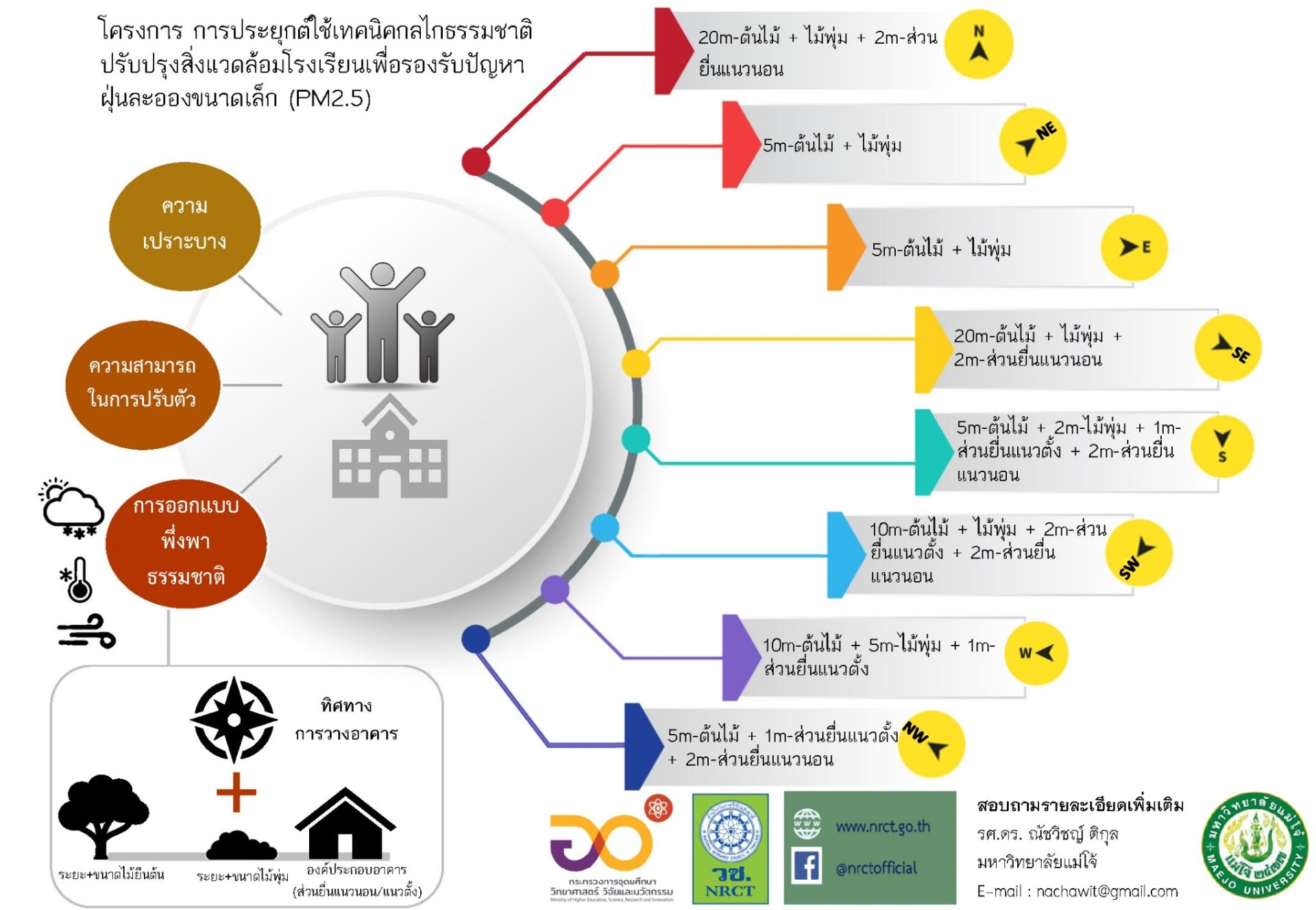 วช.จับมือนักวิจัยแม่โจ้ “ใช้ทฤษฎีพลศาสตร์ของไหลเชิงคำนวณ โปรแกรม ANSYS ช่วยลดฝุ่น PM2.5 ในโรงเรียนได้สูงถึง 85 % วช.จับมือนักวิจัยแม่โจ้ “ใช้ทฤษฎีพลศาสตร์ของไหลเชิงคำนวณ โปรแกรม ANSYS ช่วยลดฝุ่น PM2.5 ในโรงเรียนได้สูงถึง 85 %