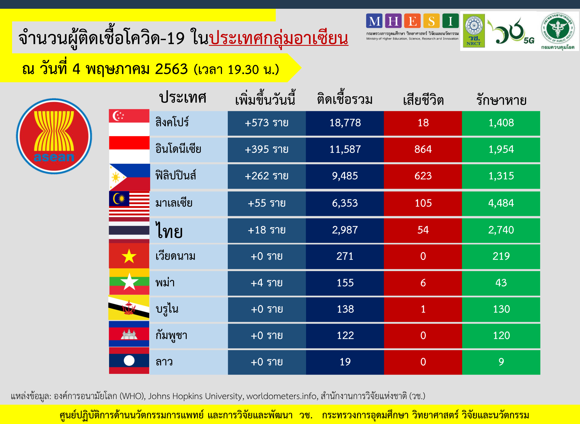 สถานการณ์การติดเชื้อโควิด-19 ในอาเซียน  ณ วันที่ 4 พฤษภาคม 2563 เวลา 19.30 น.  สถานการณ์การติดเชื้อโควิด-19 ในอาเซียน  ณ วันที่ 4 พฤษภาคม 2563 เวลา 19.30 น.
