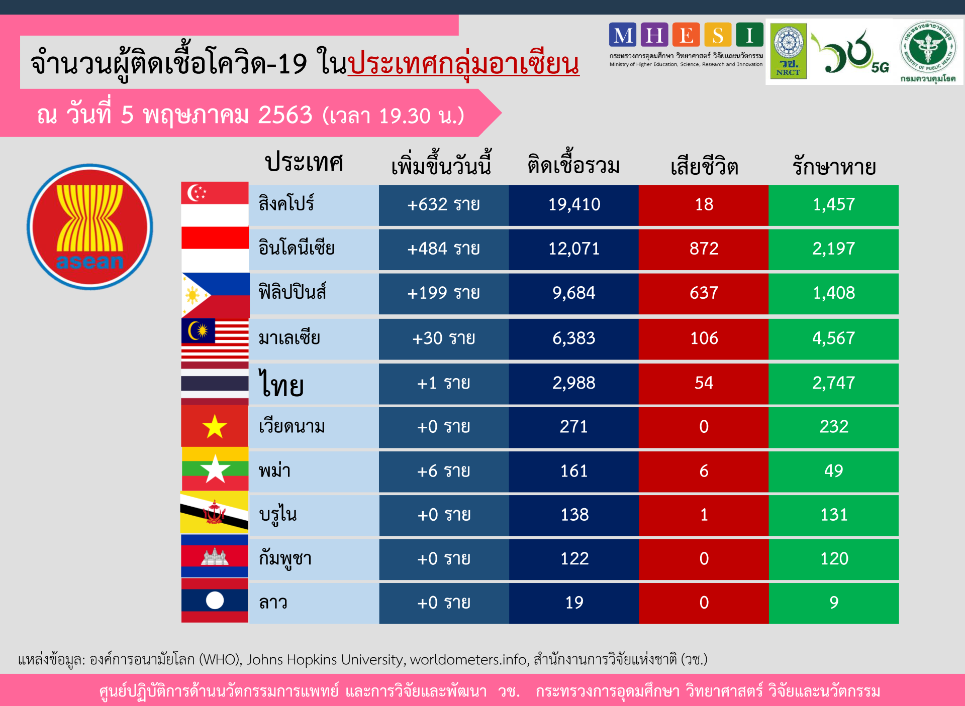 สถานการณ์การติดเชื้อโควิด-19 ในอาเซียน  ณ วันที่ 5 พฤษภาคม 2563 เวลา 19.30 น.  สถานการณ์การติดเชื้อโควิด-19 ในอาเซียน  ณ วันที่ 5 พฤษภาคม 2563 เวลา 19.30 น.