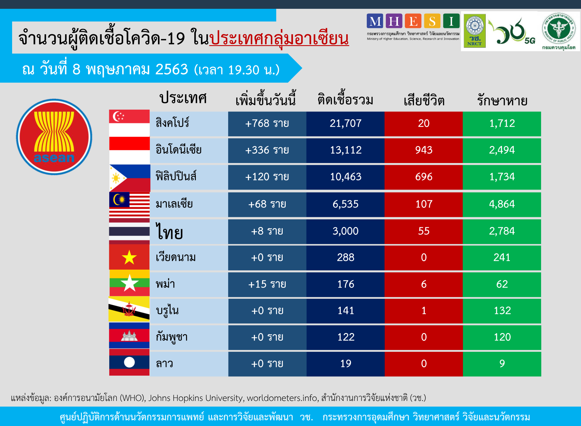 สถานการณ์การติดเชื้อโควิด-19 ในอาเซียน  ณ วันที่ 8 พฤษภาคม 2563 เวลา 19.30 น.  สถานการณ์การติดเชื้อโควิด-19 ในอาเซียน  ณ วันที่ 8 พฤษภาคม 2563 เวลา 19.30 น.
