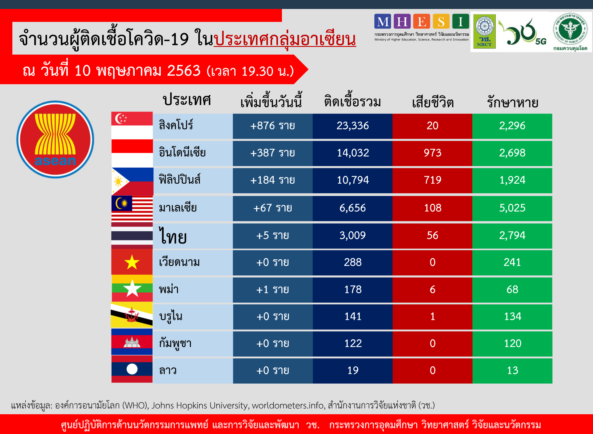 สถานการณ์การติดเชื้อโควิด-19 ในอาเซียน  ณ วันที่ 10 พฤษภาคม 2563 เวลา 19.30 น.  สถานการณ์การติดเชื้อโควิด-19 ในอาเซียน  ณ วันที่ 10 พฤษภาคม 2563 เวลา 19.30 น.