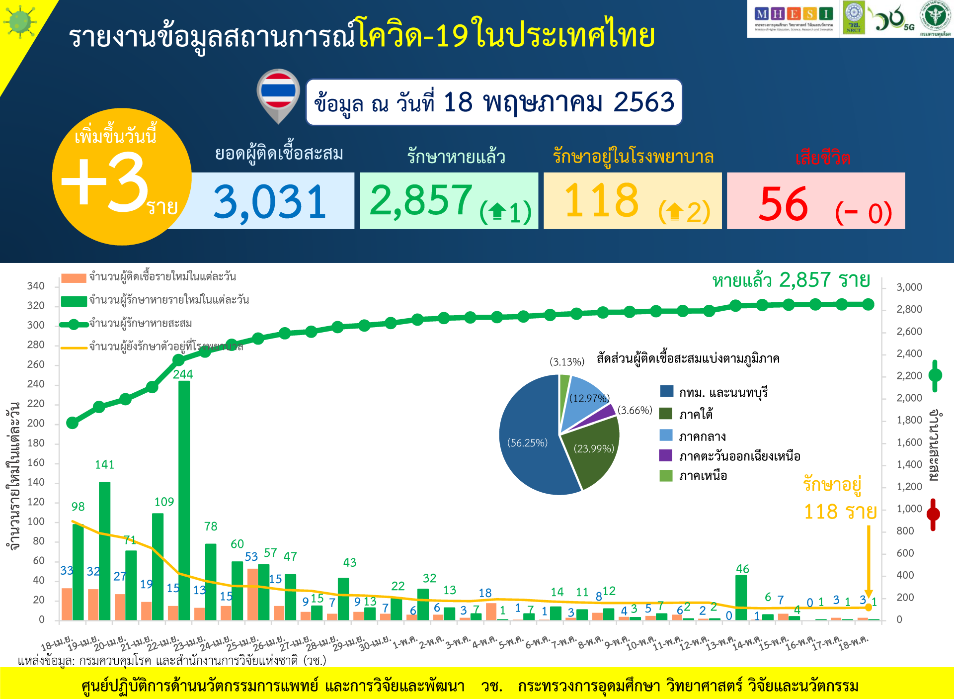 รายงานข้อมูลสถานการณ์การติดเชื้อโควิด-19 ณ วันจันทร์ที่ 18 พฤษภาคม 2563 รายงานข้อมูลสถานการณ์การติดเชื้อโควิด-19 ณ วันจันทร์ที่ 18 พฤษภาคม 2563