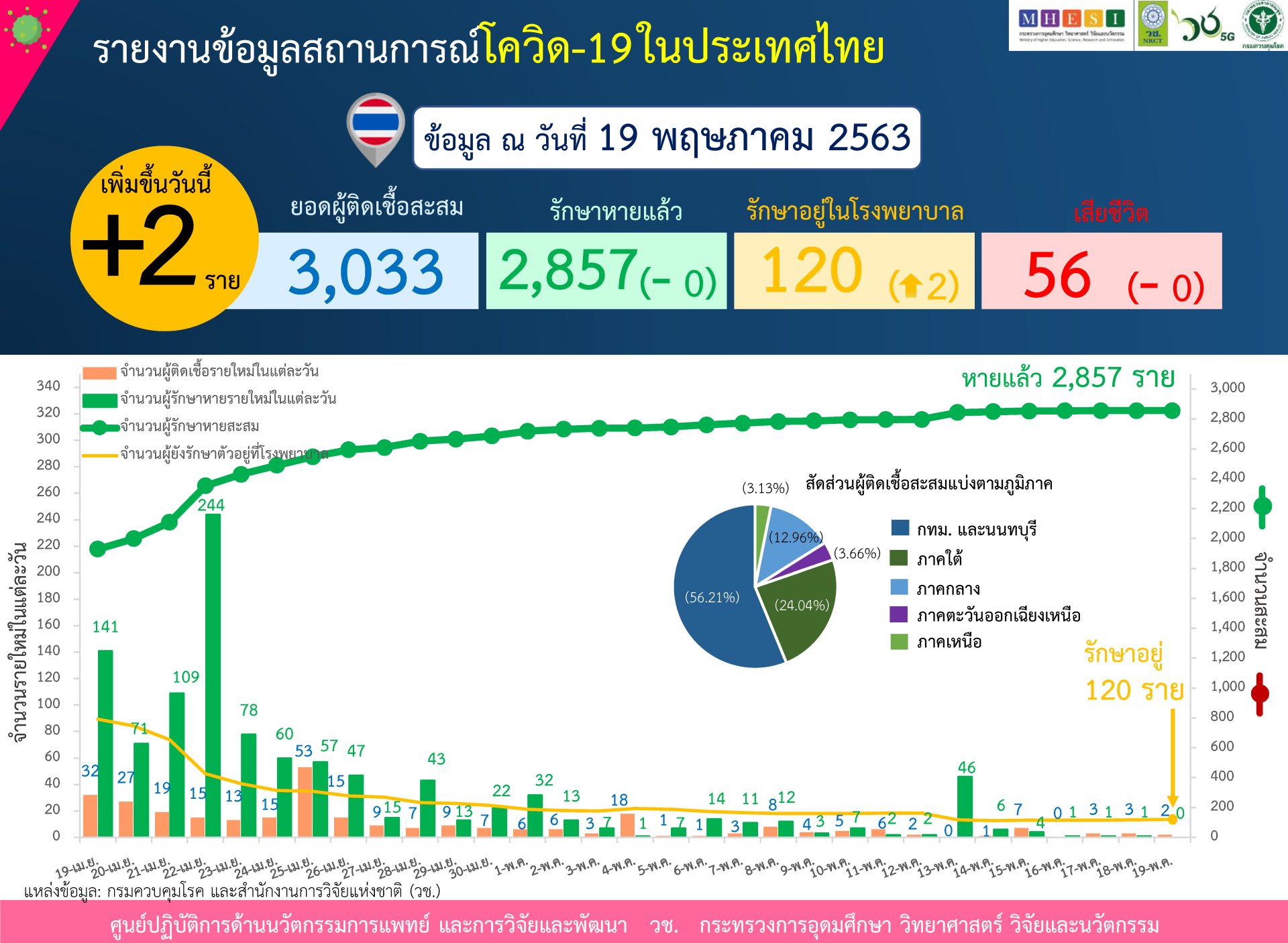 รายงานข้อมูลสถานการณ์การติดเชื้อโควิด-19 ณ วันอังคารที่ 19 พฤษภาคม 2563 รายงานข้อมูลสถานการณ์การติดเชื้อโควิด-19 ณ วันอังคารที่ 19 พฤษภาคม 2563