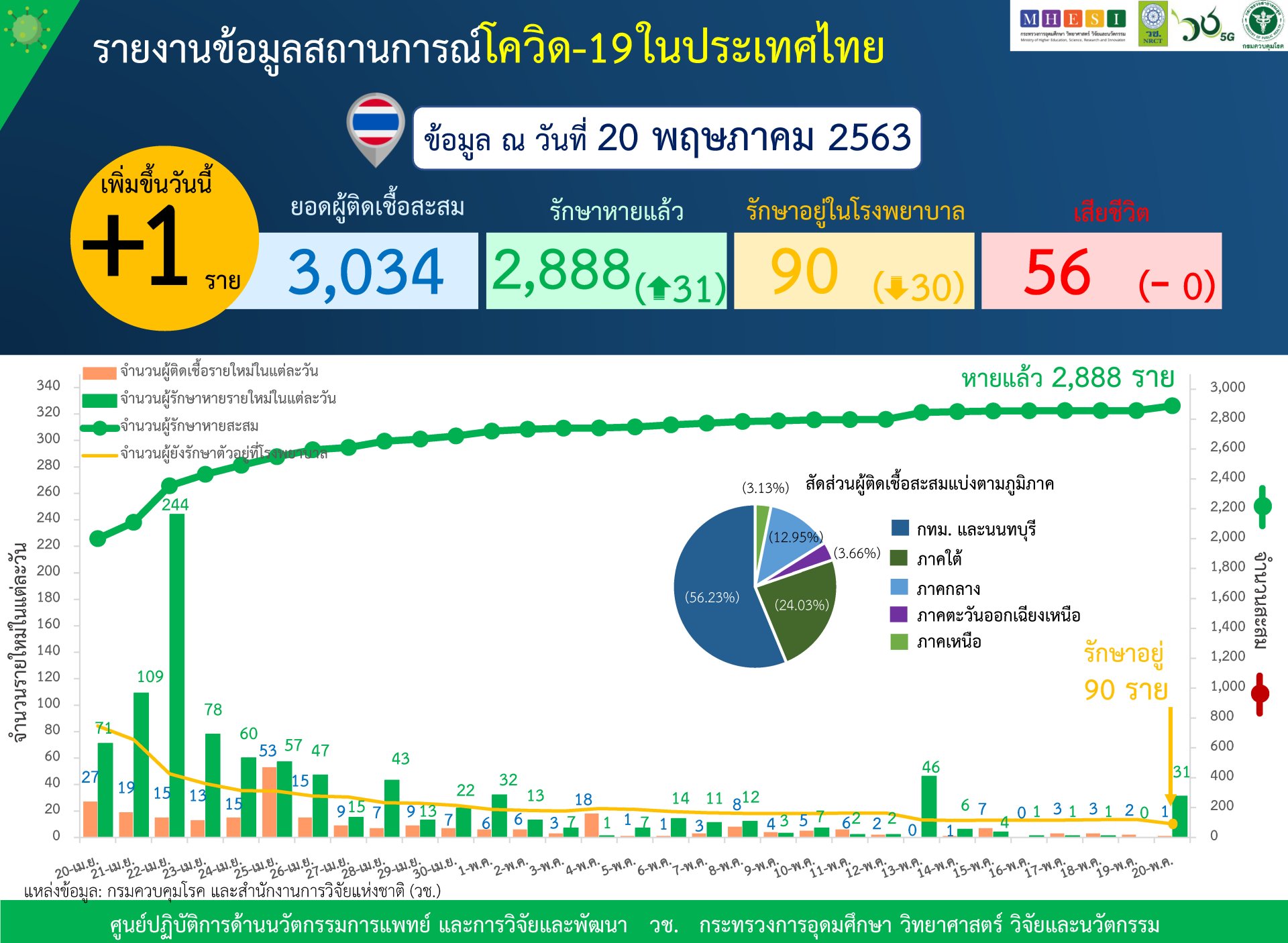 รายงานข้อมูลสถานการณ์การติดเชื้อโควิด-19 ณ วันพุธที่ 20 พฤษภาคม 2563 รายงานข้อมูลสถานการณ์การติดเชื้อโควิด-19 ณ วันพุธที่ 20 พฤษภาคม 2563
