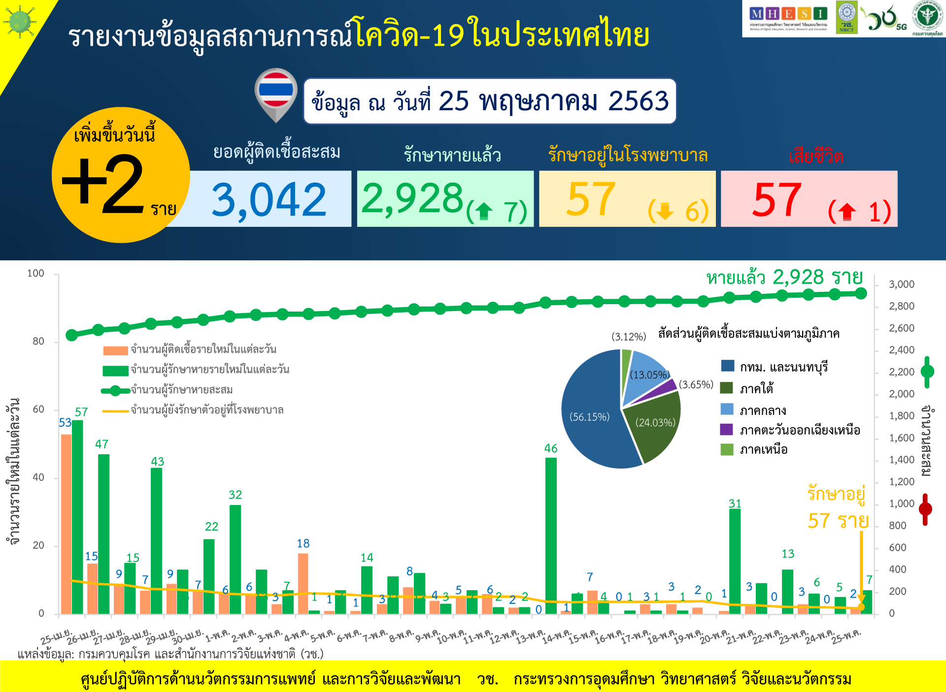 รายงานข้อมูลสถานการณ์การติดเชื้อโควิด-19 ณ วันจันทร์ที่ 25 พฤษภาคม 2563 รายงานข้อมูลสถานการณ์การติดเชื้อโควิด-19 ณ วันจันทร์ที่ 25 พฤษภาคม 2563