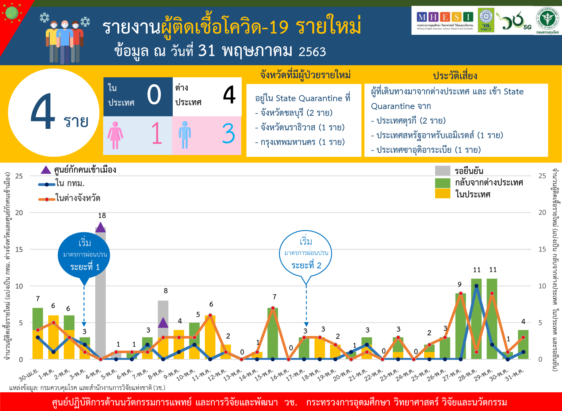 รายงานข้อมูลสถานการณ์การติดเชื้อโควิด-19 ณ วันอาทิตย์ที่ 31 พฤษภาคม 2563 รายงานข้อมูลสถานการณ์การติดเชื้อโควิด-19 ณ วันอาทิตย์ที่ 31 พฤษภาคม 2563