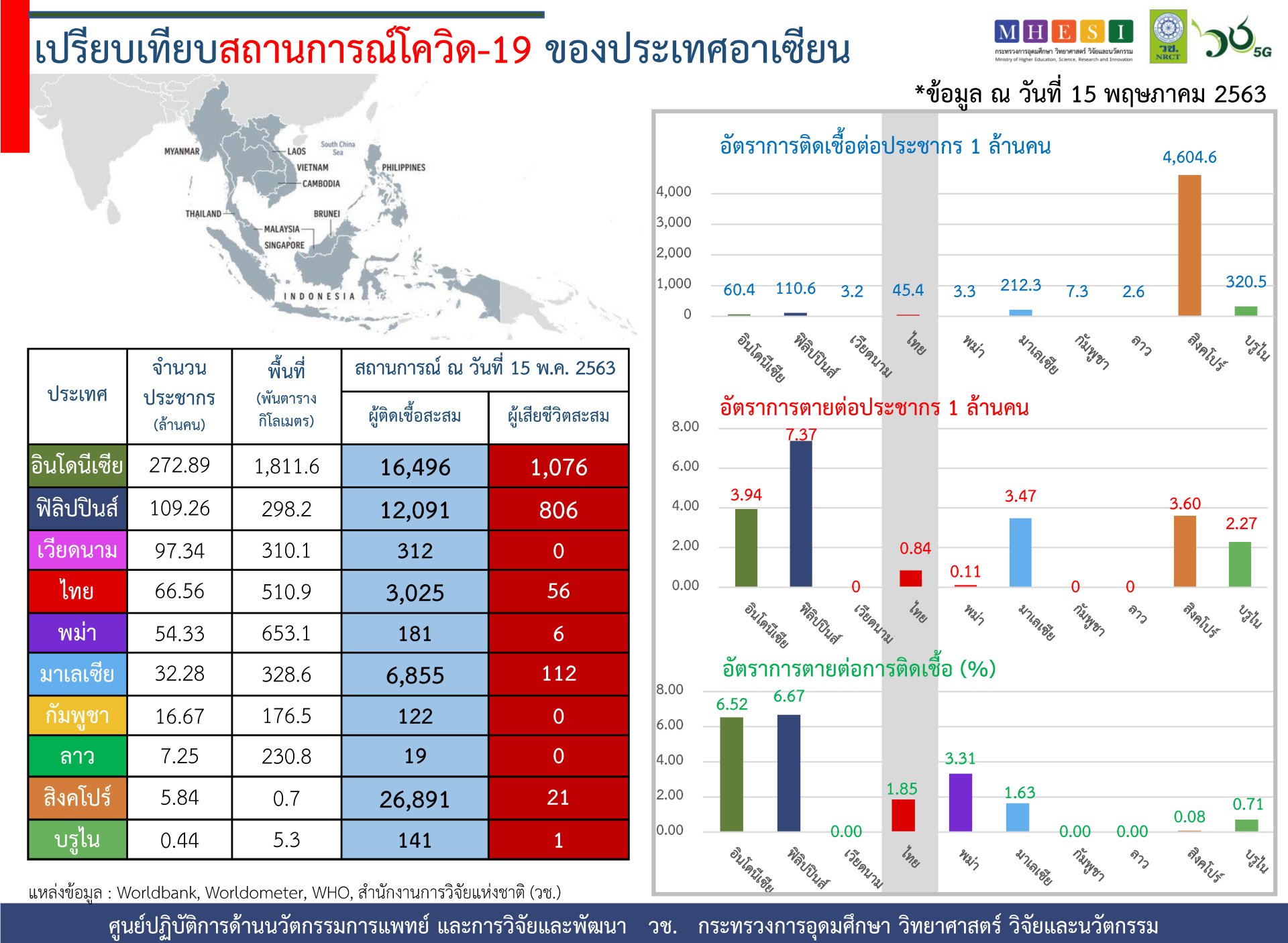 สถานการณ์การติดเชื้อโควิด-19 ในอาเซียน  ณ วันศุกร์ที่ 15 พฤษภาคม 2563 เวลา 19.30 น.  สถานการณ์การติดเชื้อโควิด-19 ในอาเซียน  ณ วันศุกร์ที่ 15 พฤษภาคม 2563 เวลา 19.30 น.