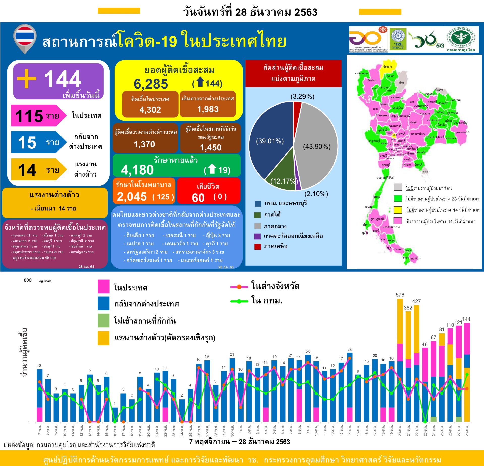 รายงานข้อมูลสถานการณ์การติดเชื้อ โควิด-19  ณ วันจันทร์ที่ 28 ธันวาคม 2563