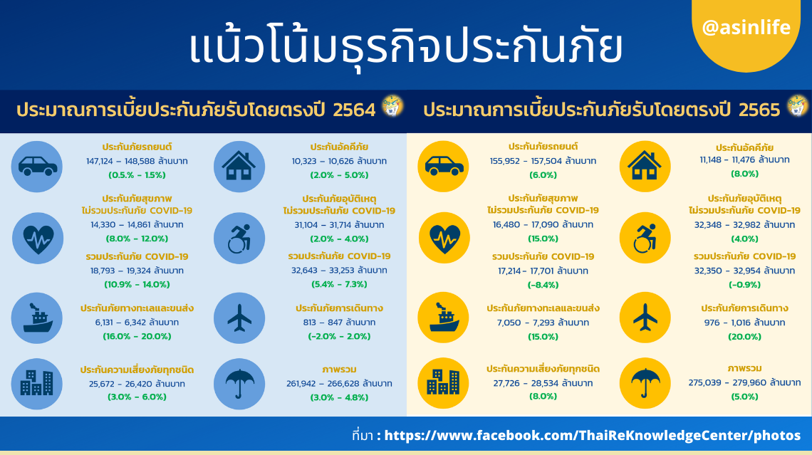 แน้วโน้มธุรกิจประกันภัย แน้วโน้มธุรกิจประกันภัย