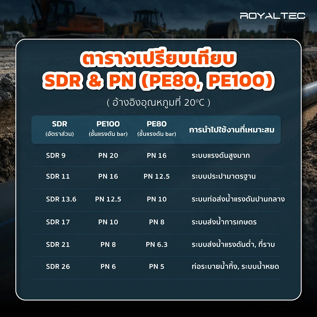 ตารางความสัมพันธ์ค่า SDR กับ PN ของท่อ HDPE เกรด PE80 และ PE100