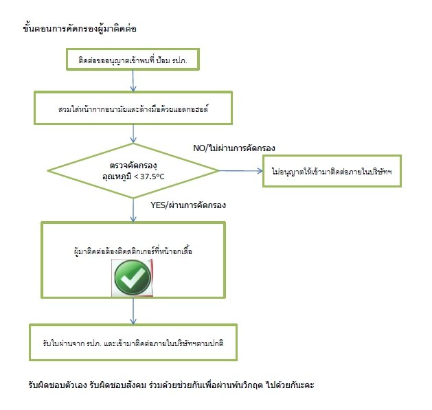 ขั้นตอนการคัดกรองผู้มาติดต่อ
