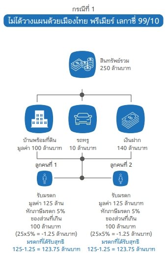 ภาษีมรดก ภาษีมรดก