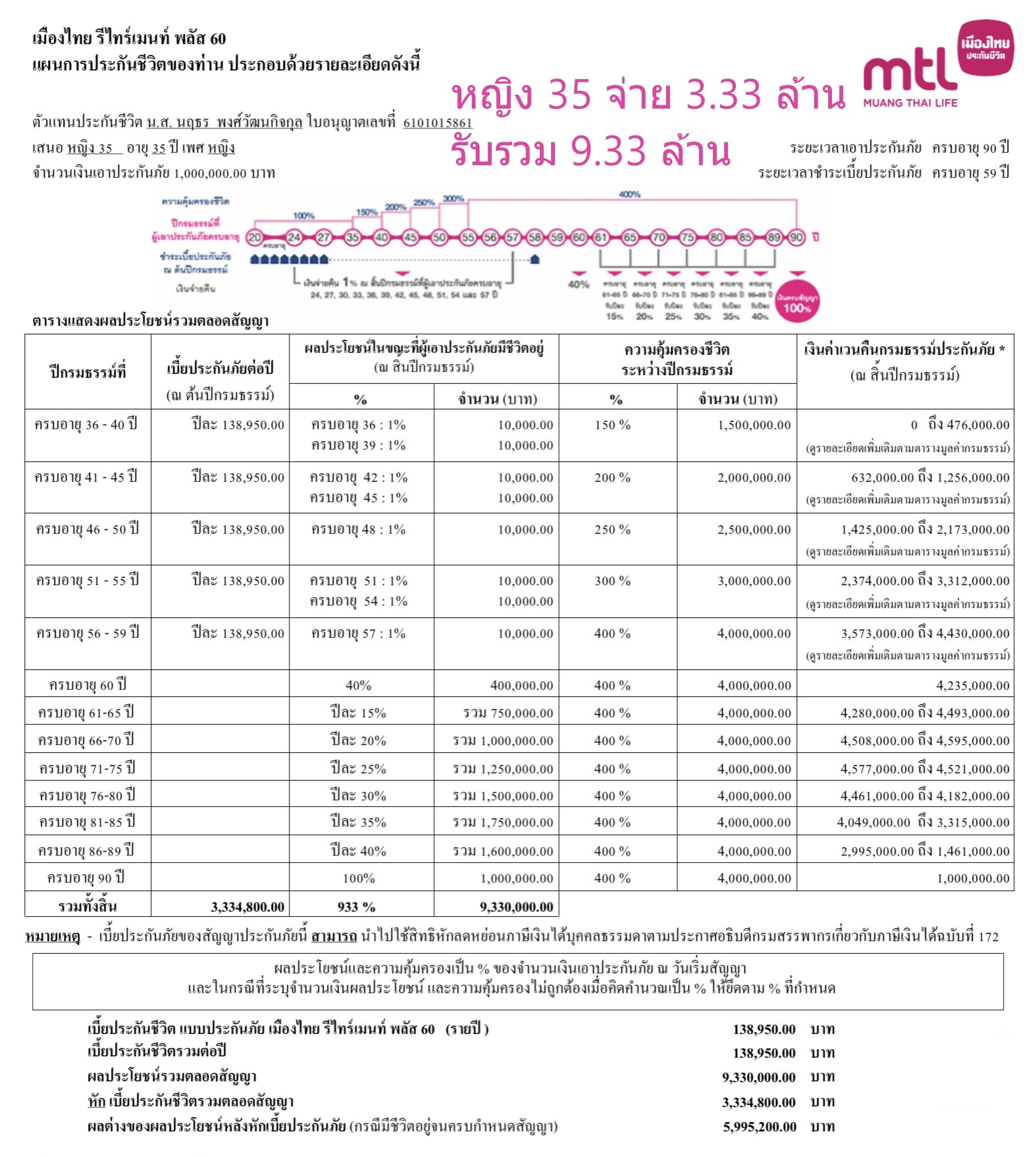 ลดหย่อนภาษี ลดหย่อนภาษี