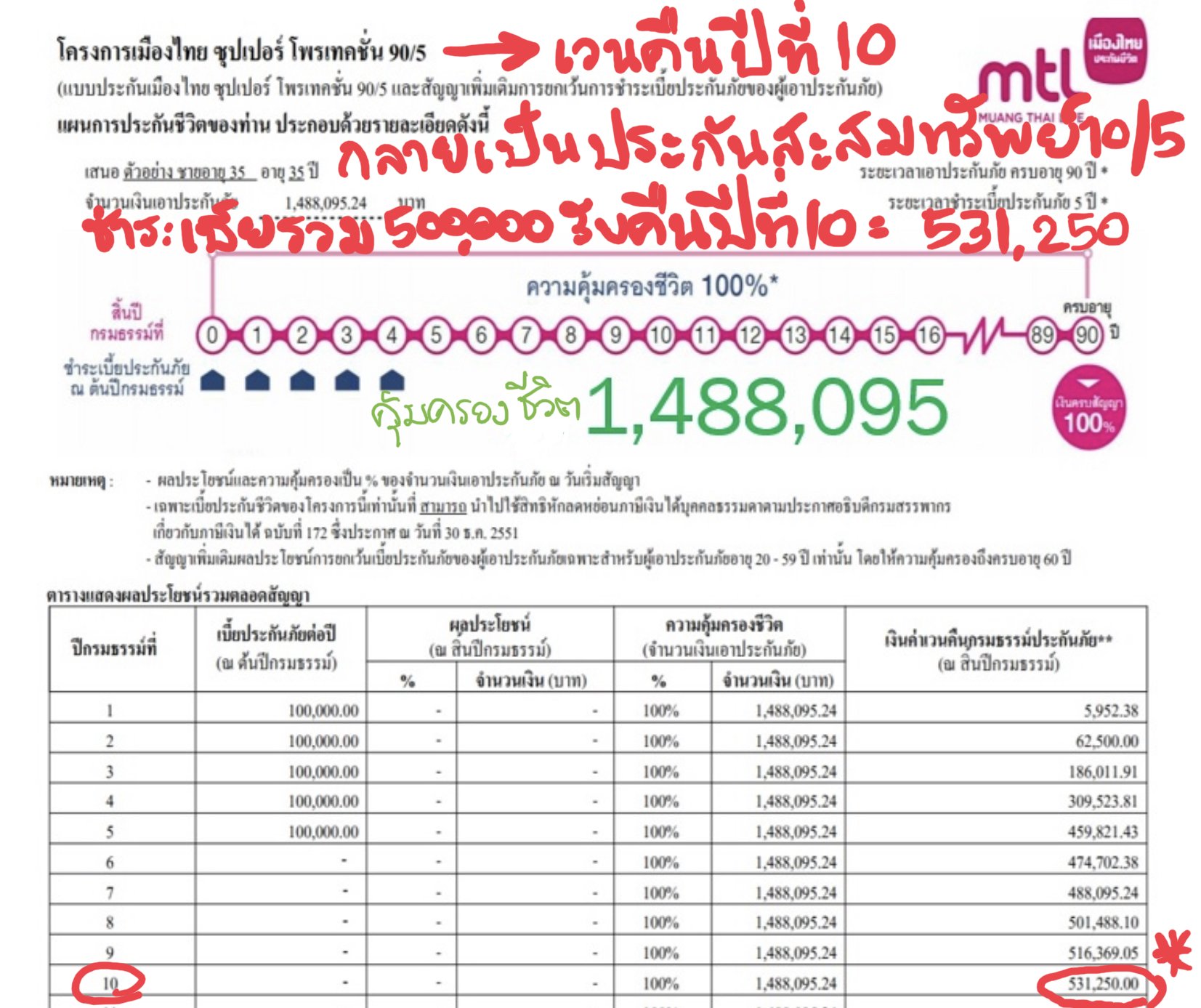 เวนคืนกรมธรรม์ เวนคืนกรมธรรม์