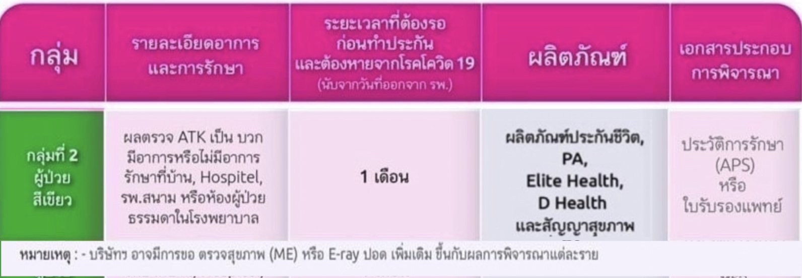 โควิดทำประกัน