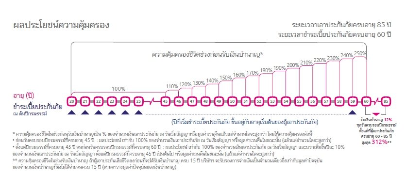 ประกันบำนาญ ประกันบำนาญ