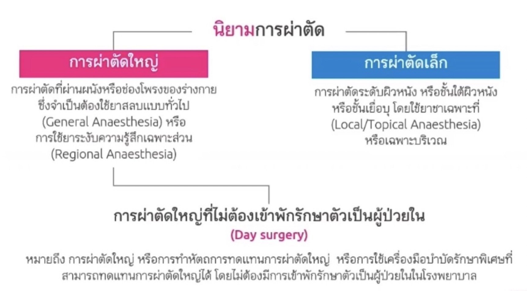 การผ่าตัด ประกันสุขภาพ