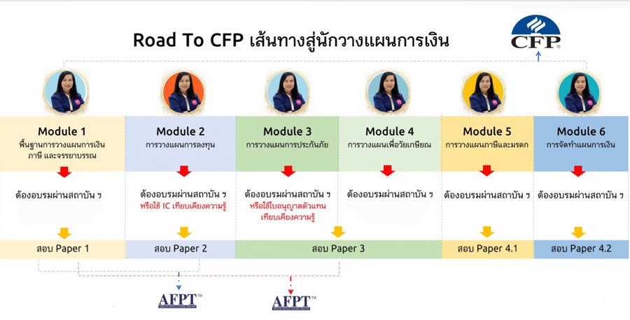 วางแผนการเงิน วางแผนการเงิน