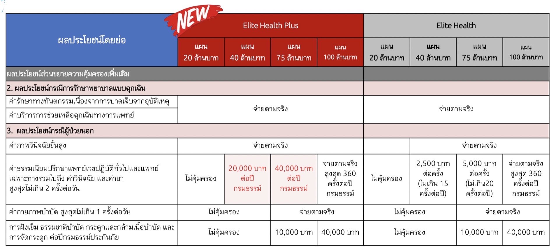 อีลิท ประกันสุขภาพ