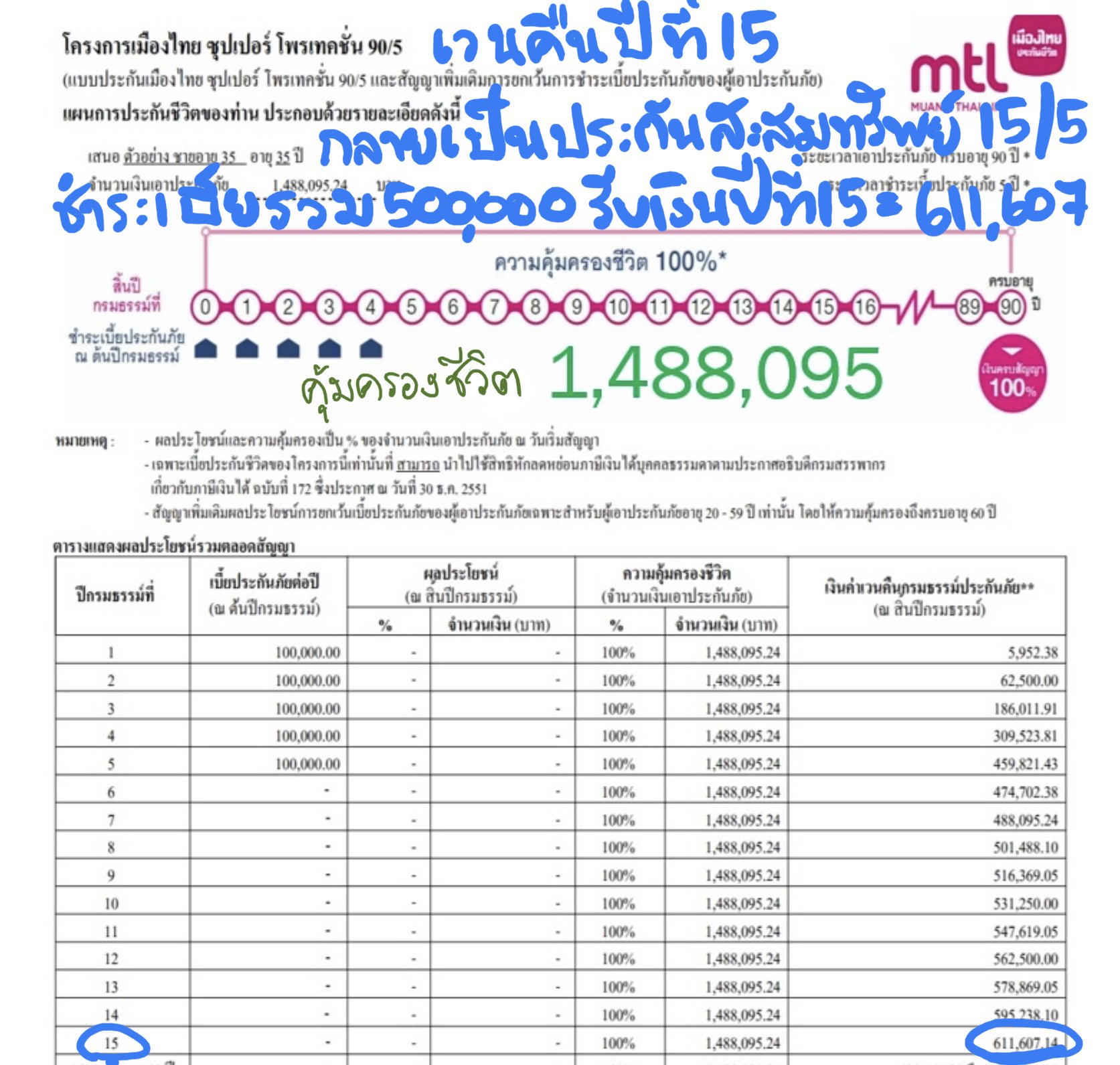 เวนคืนกรมธรรม์ เวนคืนกรมธรรม์