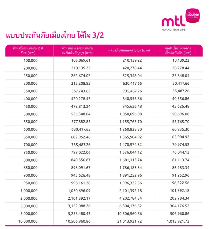 ประกันสะสมทรัพย์ ประกันสะสมทรัพย์