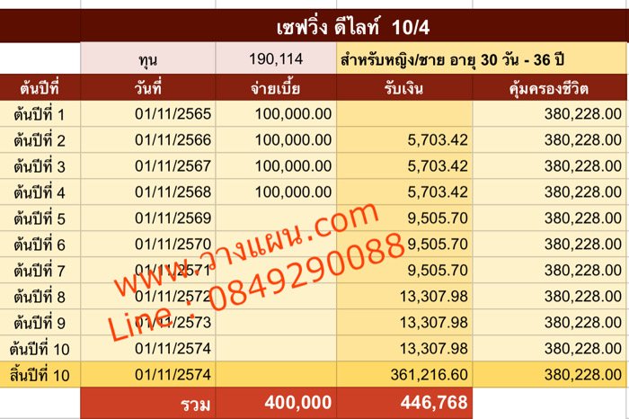 ประกันสะสมทรัพย์ ประกันแบบไหนดี