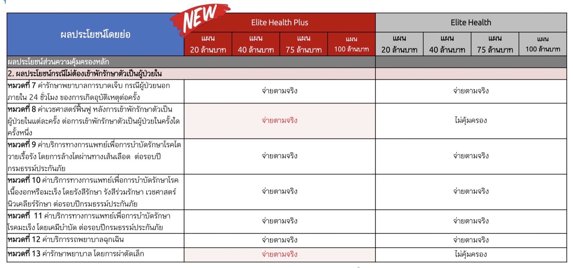อีลิทเฮลท์ ประกันสุขภาพเหมาจ่าย
