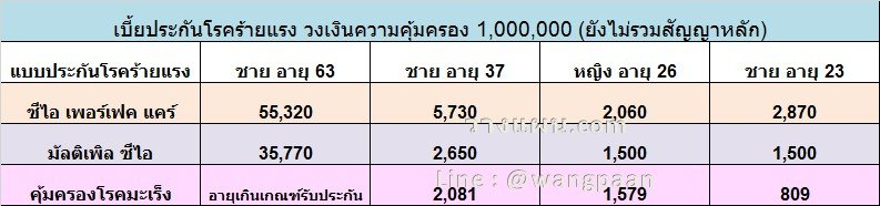 เบี้ยประกันโรคร้ายแรง