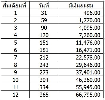 เชื่อหรือไม่ เก็บเพิ่มขึ้นวันละ1บาททุกวัน จะรวย10ล้านใน 12ปี - Wangpaan