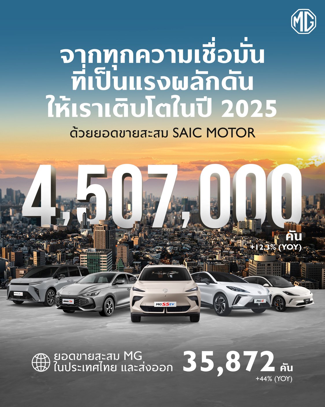 เอ็มจีตอกยํ้าความสําเรจ็ในตลาดยุโรป-อินเดีย-ไทย ยอดขายรวม SAICMOTORCORPORATION ปี2025 พุ่ง 12.3%ทะลุ4.507ล้านคัน พร้อมขับเคลื่อนธรุกจิทั่วโลกสู่ศักราชใหม่ภายใต้กลยทุธ์ GLOCAL