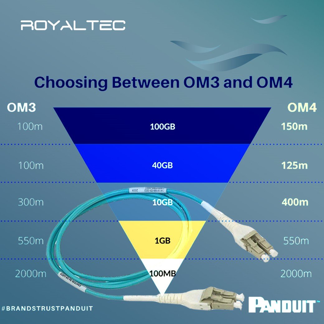 OM1 OM2 OM3และ OM4 ต่างกันอย่างไร