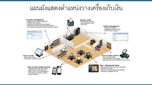 ผังวางตำแหน่ง POS ผังวางตำแหน่ง POS